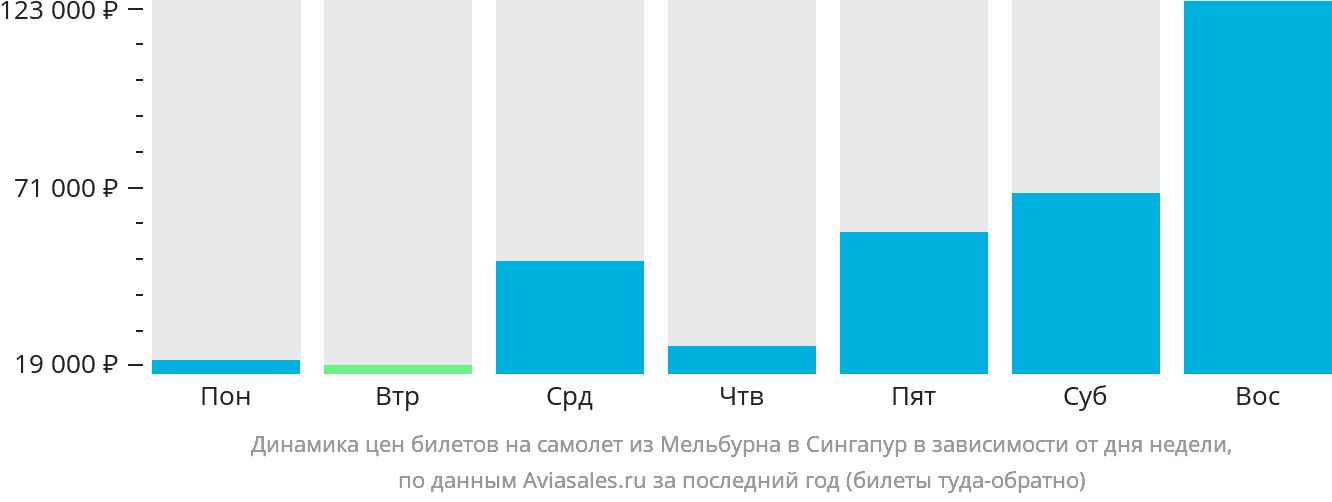 Динамика цен билетов на самолёт из Мельбурна в Сингапур в зависимости от дня недели