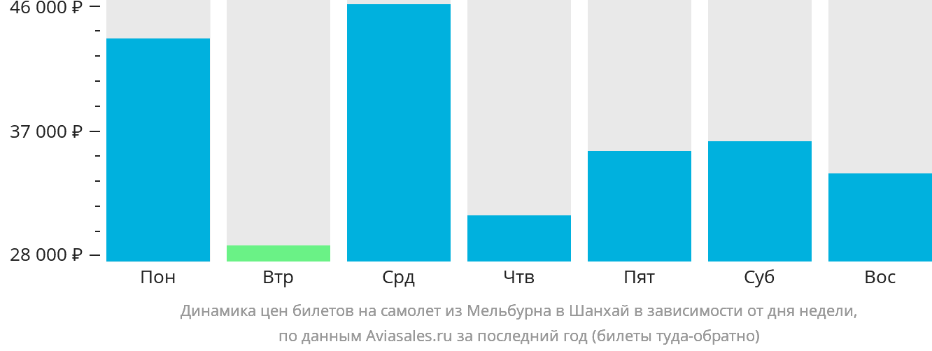 Динамика цен билетов на самолёт из Мельбурна в Шанхай в зависимости от дня недели