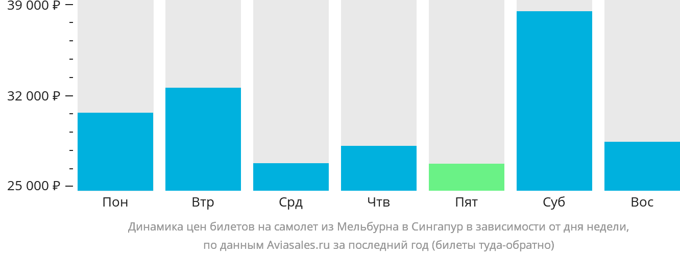 Динамика цен билетов на самолёт из Мельбурна в Сингапур в зависимости от дня недели