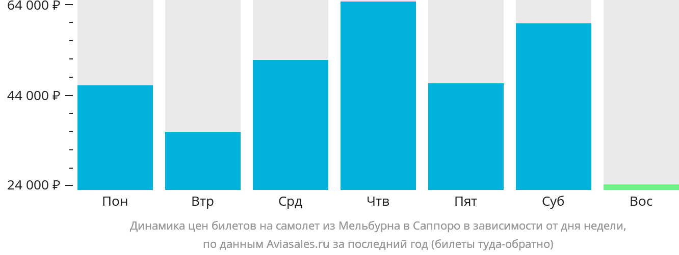 Динамика цен билетов на самолёт из Мельбурна в Саппоро в зависимости от дня недели