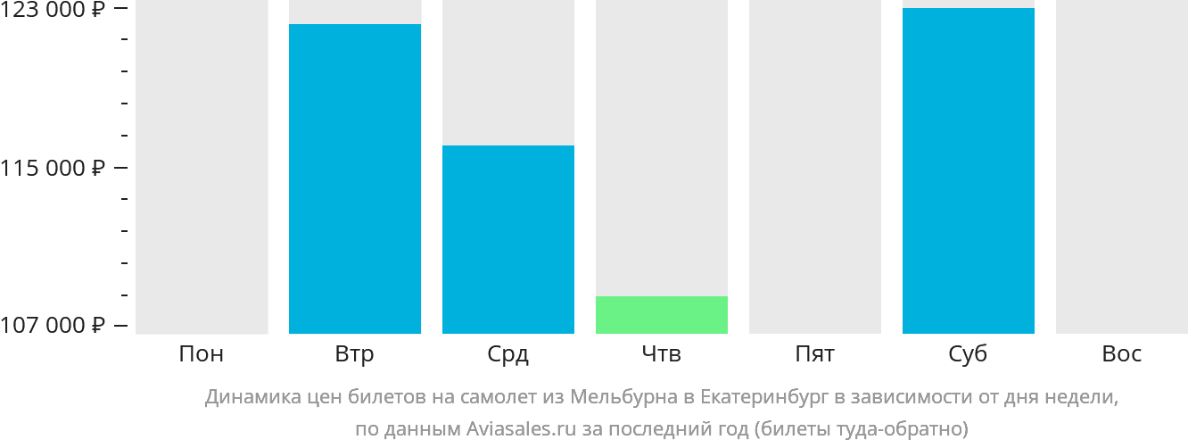 Динамика цен билетов на самолёт из Мельбурна в Екатеринбург в зависимости от дня недели