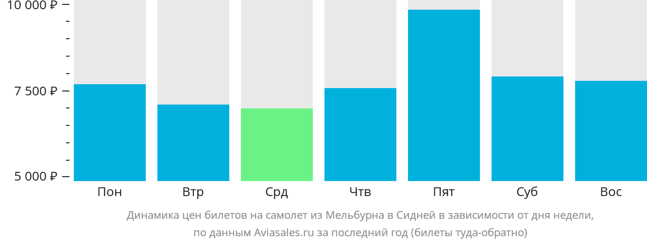 Динамика цен билетов на самолёт из Мельбурна в Сидней в зависимости от дня недели