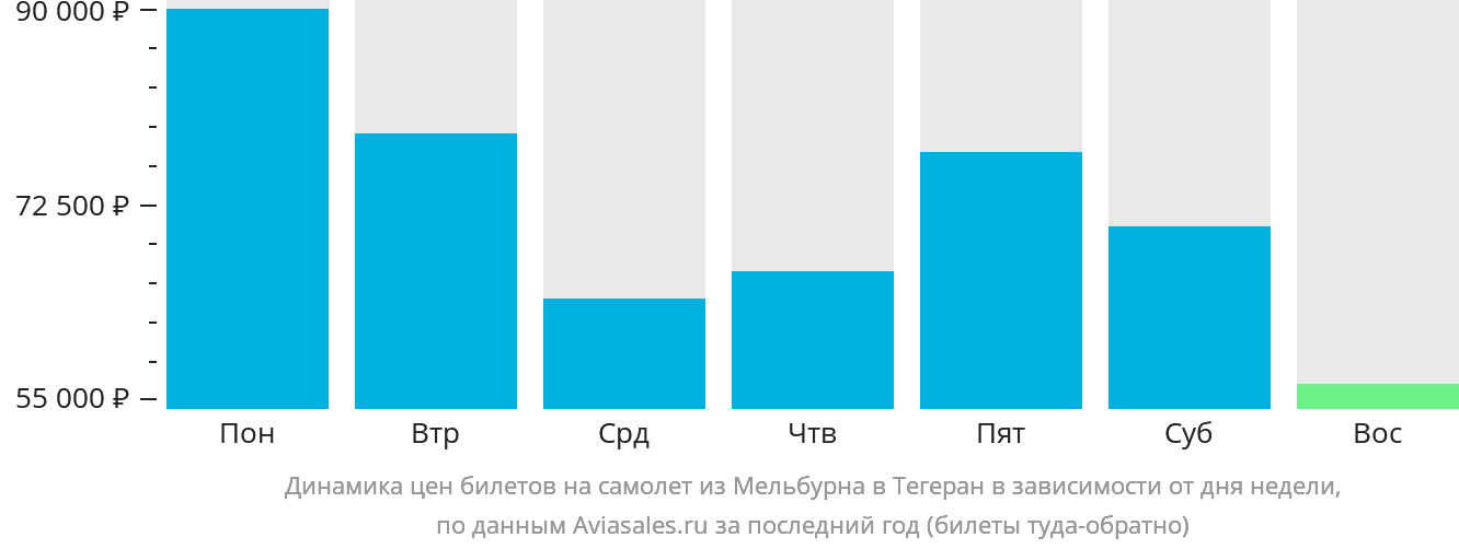 Динамика цен билетов на самолёт из Мельбурна в Тегеран в зависимости от дня недели
