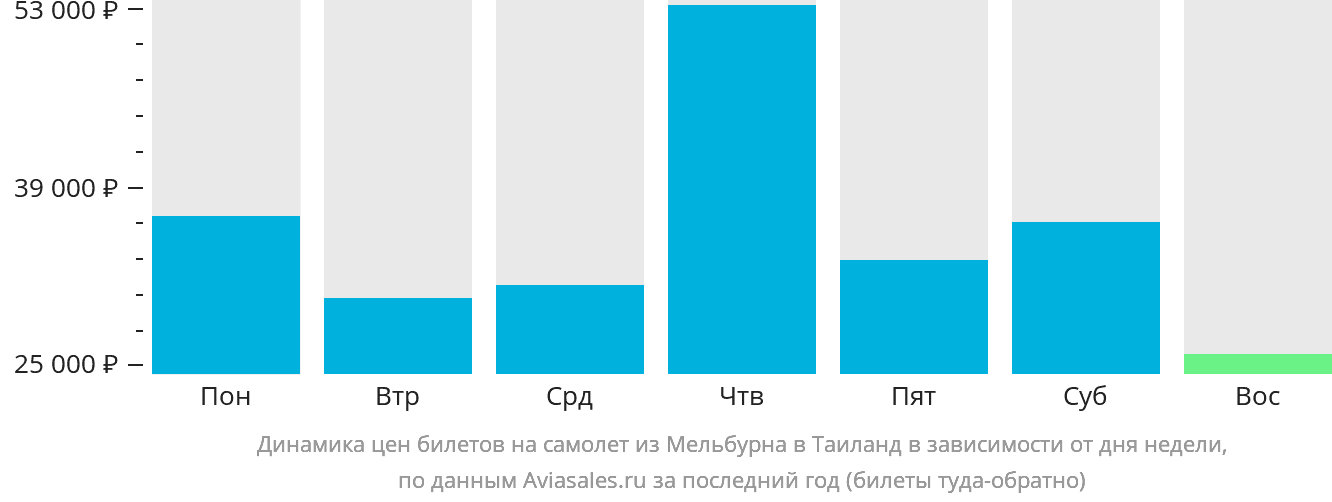 Динамика цен билетов на самолёт из Мельбурна в Таиланд в зависимости от дня недели
