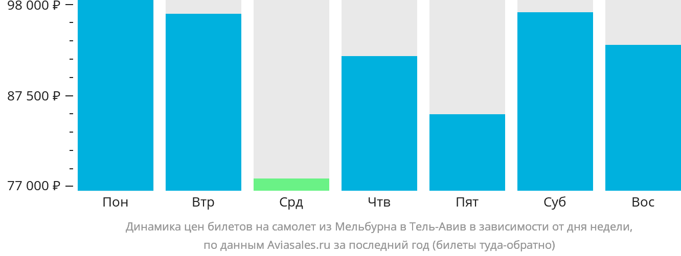 Динамика цен билетов на самолёт из Мельбурна в Тель-Авив в зависимости от дня недели