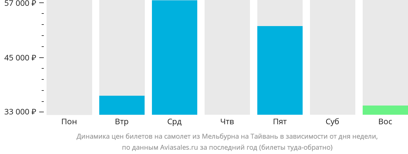 Динамика цен билетов на самолёт из Мельбурна на Тайвань в зависимости от дня недели