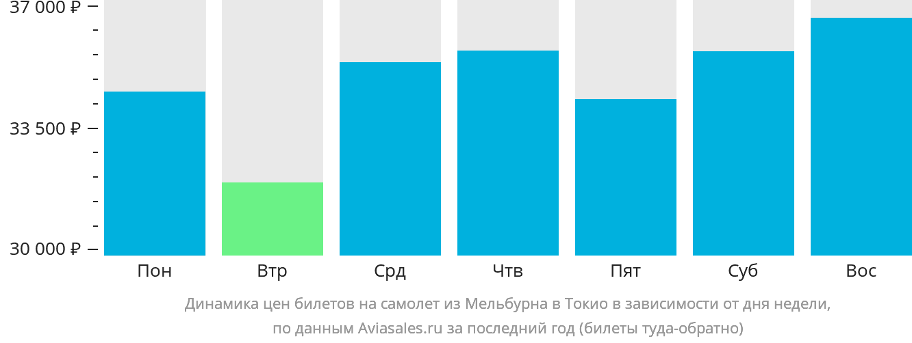 Динамика цен билетов на самолёт из Мельбурна в Токио в зависимости от дня недели