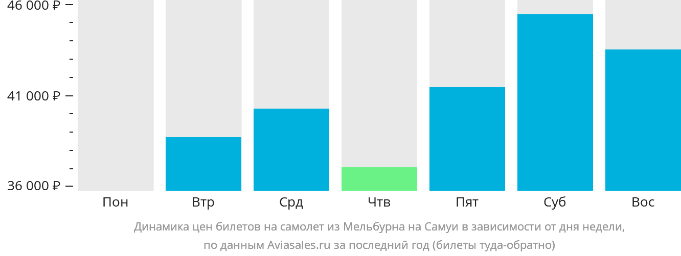 Динамика цен билетов на самолёт из Мельбурна на Самуй в зависимости от дня недели