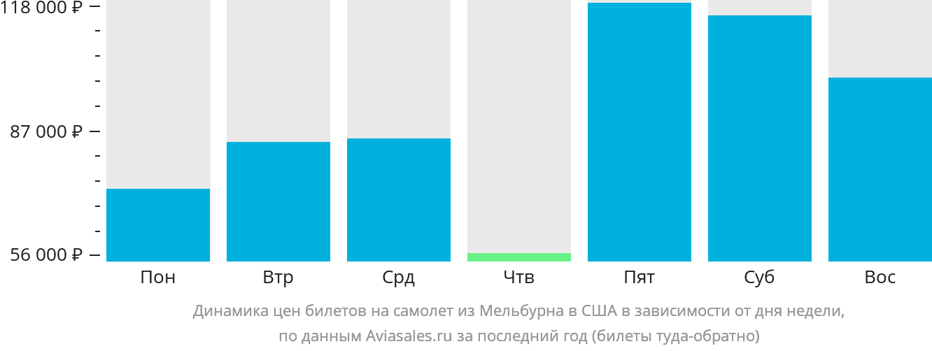 Динамика цен билетов на самолёт из Мельбурна в США в зависимости от дня недели