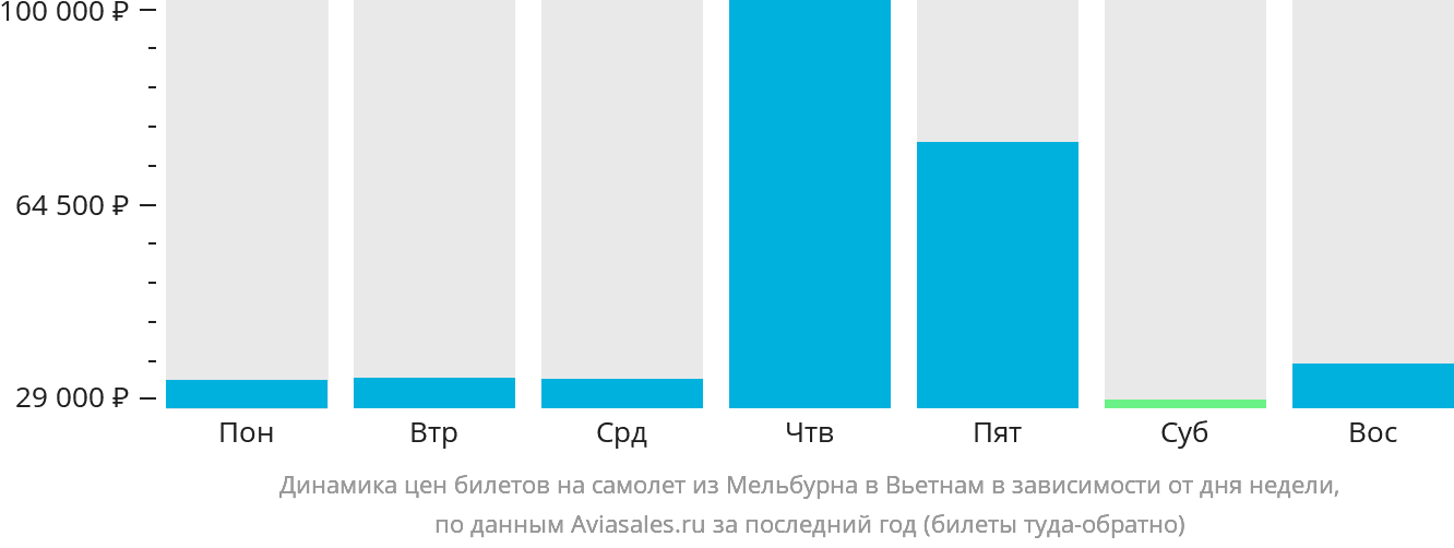 Динамика цен билетов на самолёт из Мельбурна в Вьетнам в зависимости от дня недели