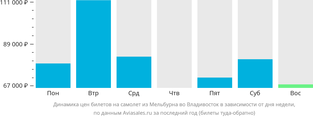 Динамика цен билетов на самолёт из Мельбурна во Владивосток в зависимости от дня недели