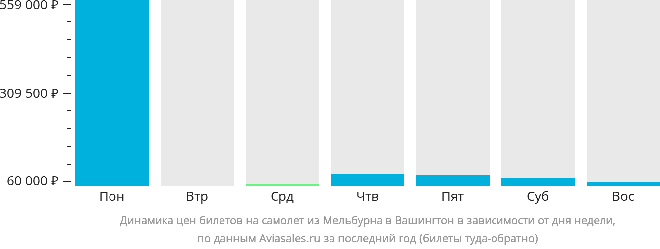 Динамика цен билетов на самолёт из Мельбурна в Вашингтон в зависимости от дня недели