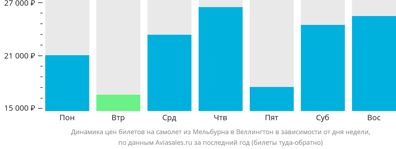 Динамика цен билетов на самолёт из Мельбурна в Веллингтон в зависимости от дня недели