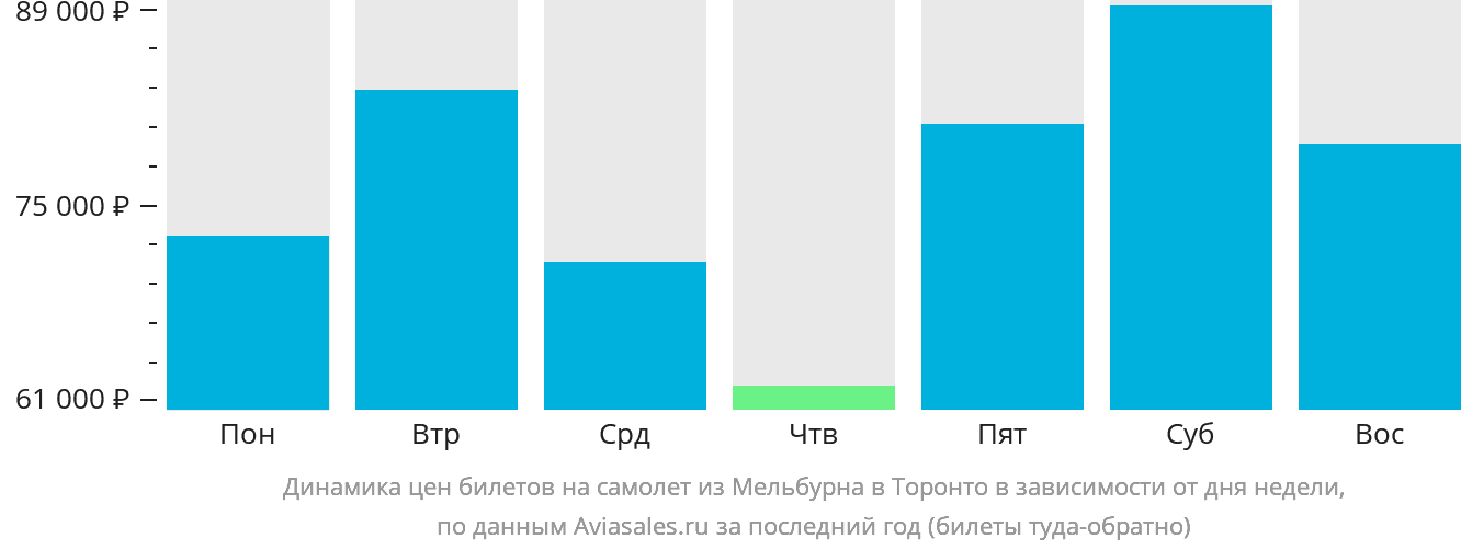 Динамика цен билетов на самолёт из Мельбурна в Торонто в зависимости от дня недели