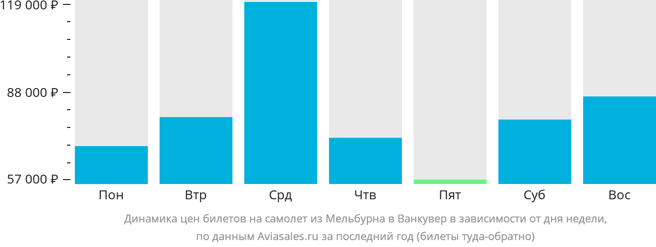 Динамика цен билетов на самолёт из Мельбурна в Ванкувер в зависимости от дня недели