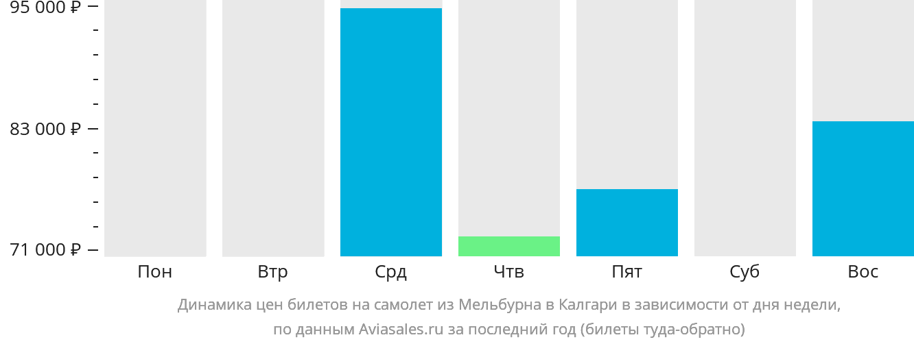 Динамика цен билетов на самолёт из Мельбурна в Калгари в зависимости от дня недели