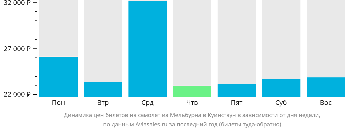 Динамика цен билетов на самолёт из Мельбурна в Куинстаун в зависимости от дня недели