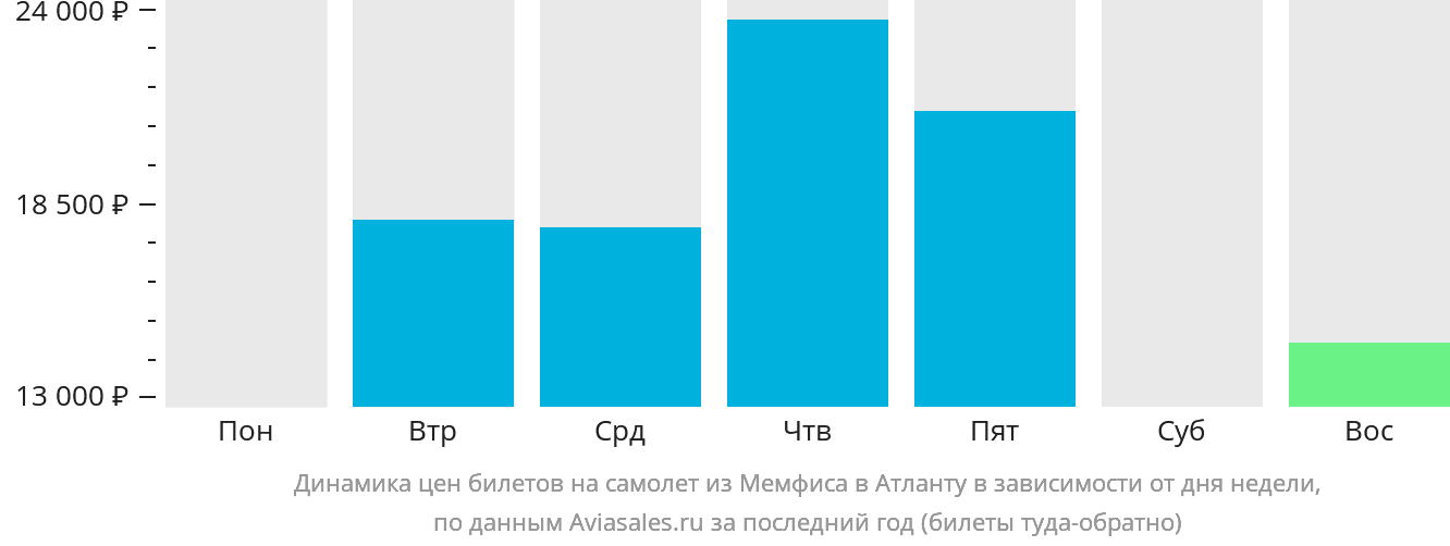 Динамика цен билетов на самолёт из Мемфиса в Атланту в зависимости от дня недели