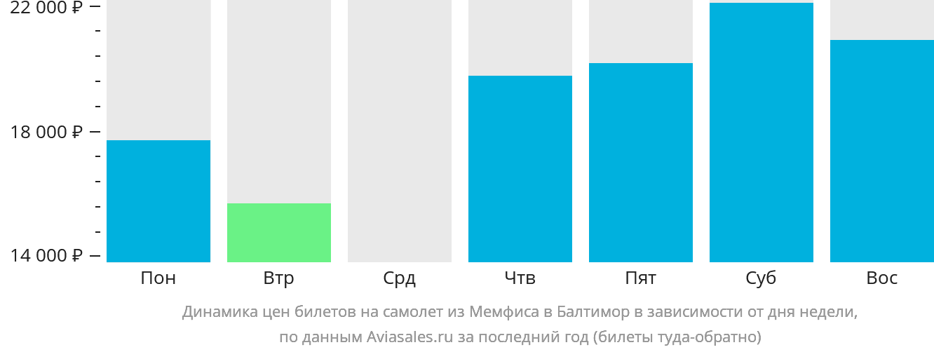 Динамика цен билетов на самолёт из Мемфиса в Балтимор в зависимости от дня недели