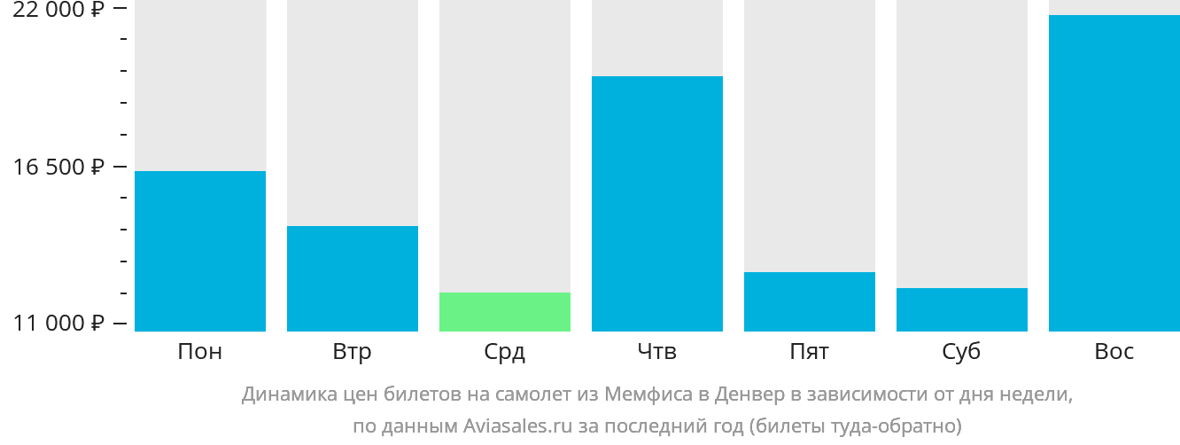 Динамика цен билетов на самолёт из Мемфиса в Денвер в зависимости от дня недели