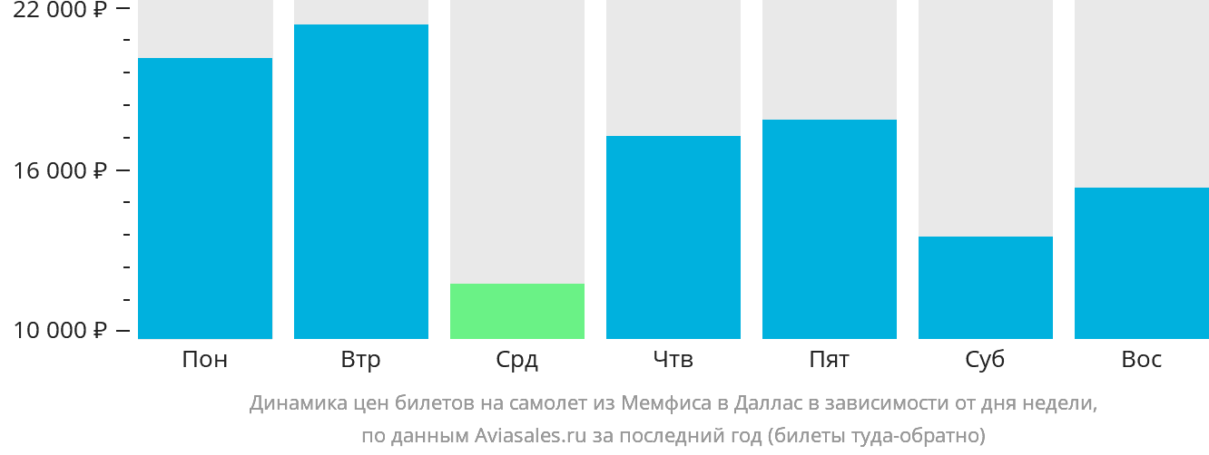 Динамика цен билетов на самолёт из Мемфиса в Даллас в зависимости от дня недели