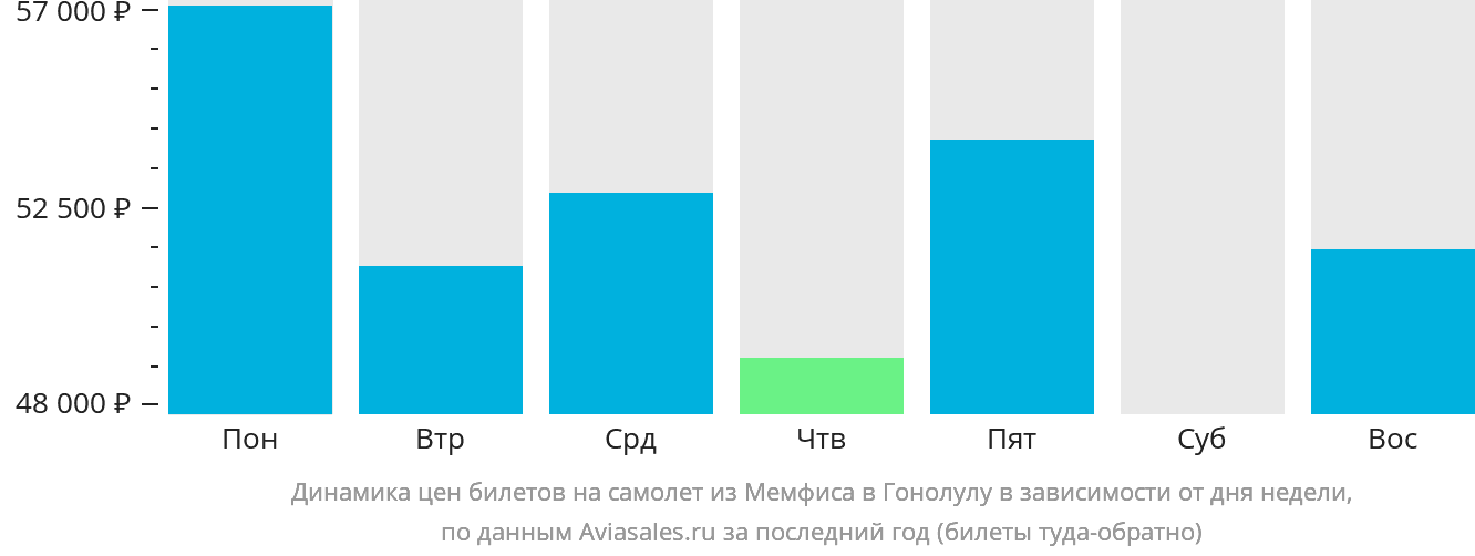 Динамика цен билетов на самолёт из Мемфиса в Гонолулу в зависимости от дня недели