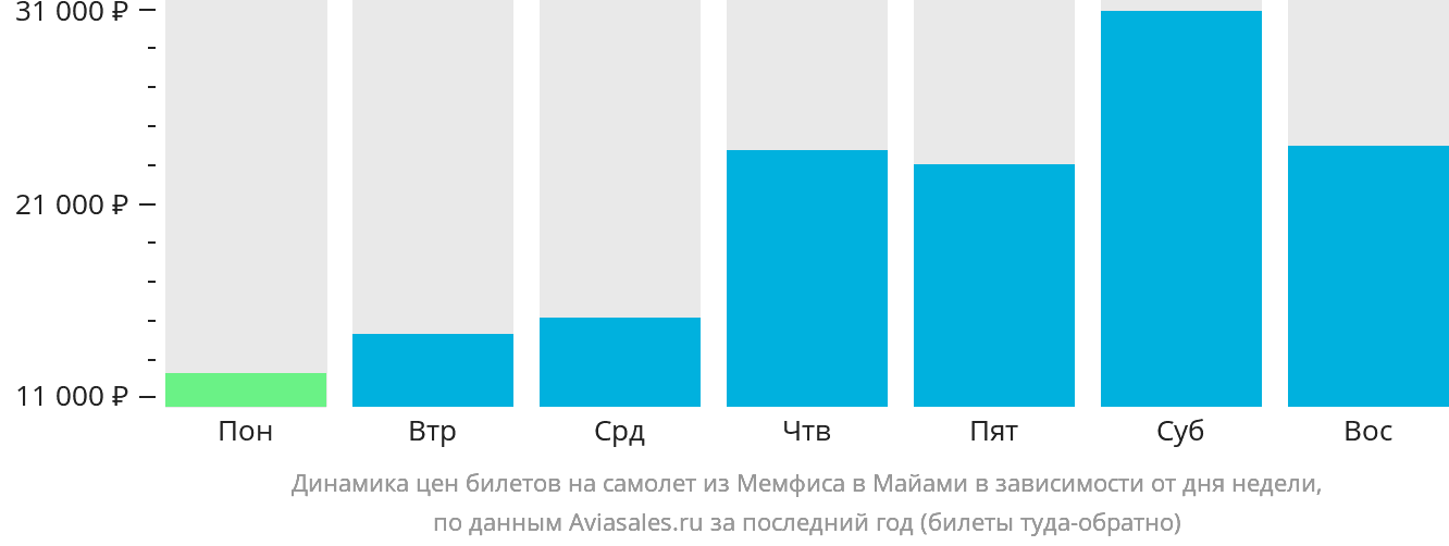 Динамика цен билетов на самолёт из Мемфиса в Майами в зависимости от дня недели