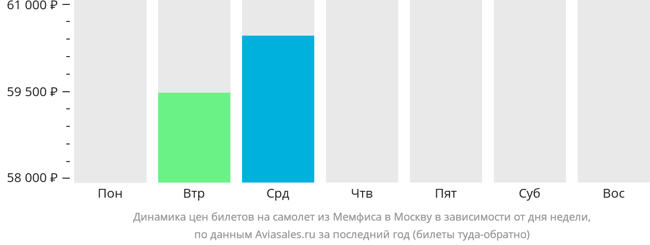 Динамика цен билетов на самолёт из Мемфиса в Москву в зависимости от дня недели