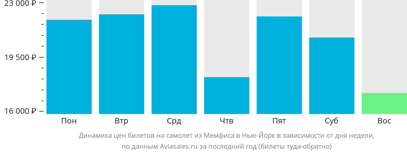 Динамика цен билетов на самолёт из Мемфиса в Нью-Йорк в зависимости от дня недели
