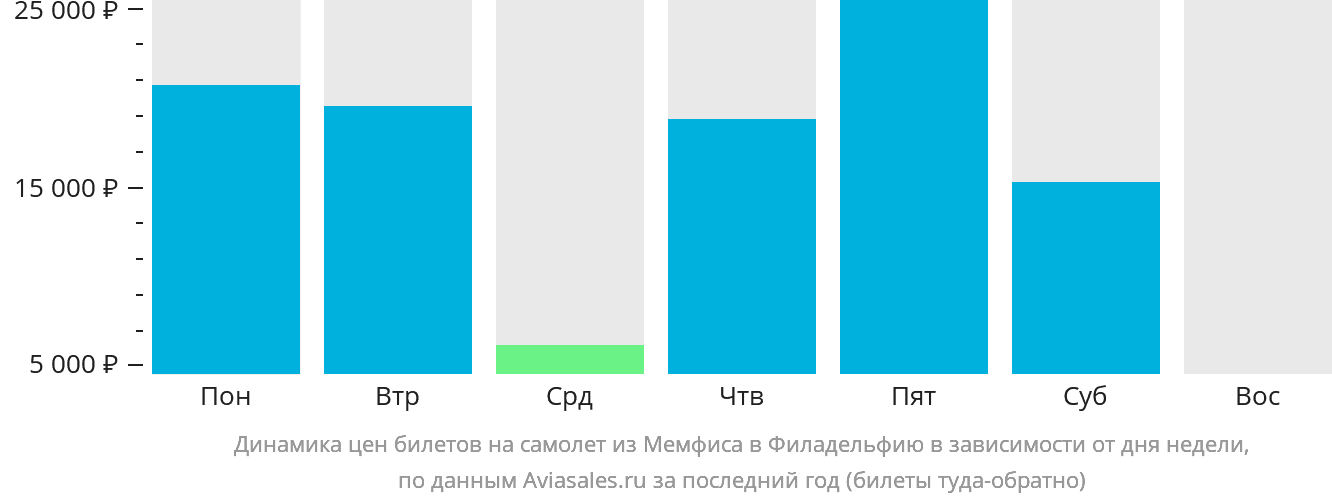Динамика цен билетов на самолёт из Мемфиса в Филадельфию в зависимости от дня недели