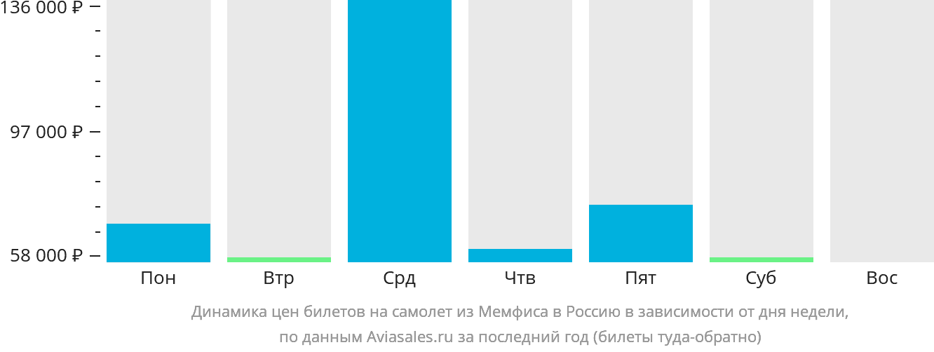 Динамика цен билетов на самолёт из Мемфиса в Россию в зависимости от дня недели