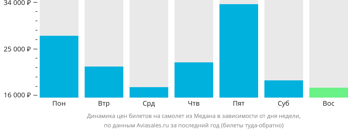 Динамика цен билетов на самолёт из Медана в зависимости от дня недели