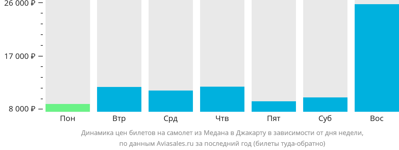 Динамика цен билетов на самолёт из Медана в Джакарту в зависимости от дня недели