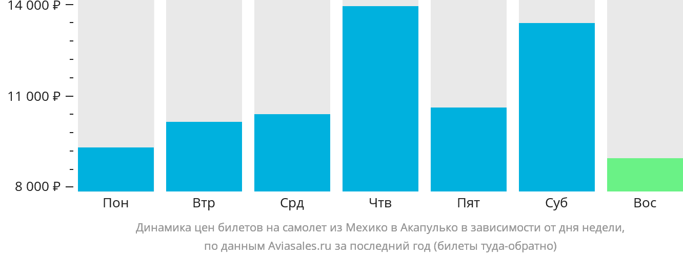 Динамика цен билетов на самолёт из Мехико в Акапулько-де-Хуарес в зависимости от дня недели