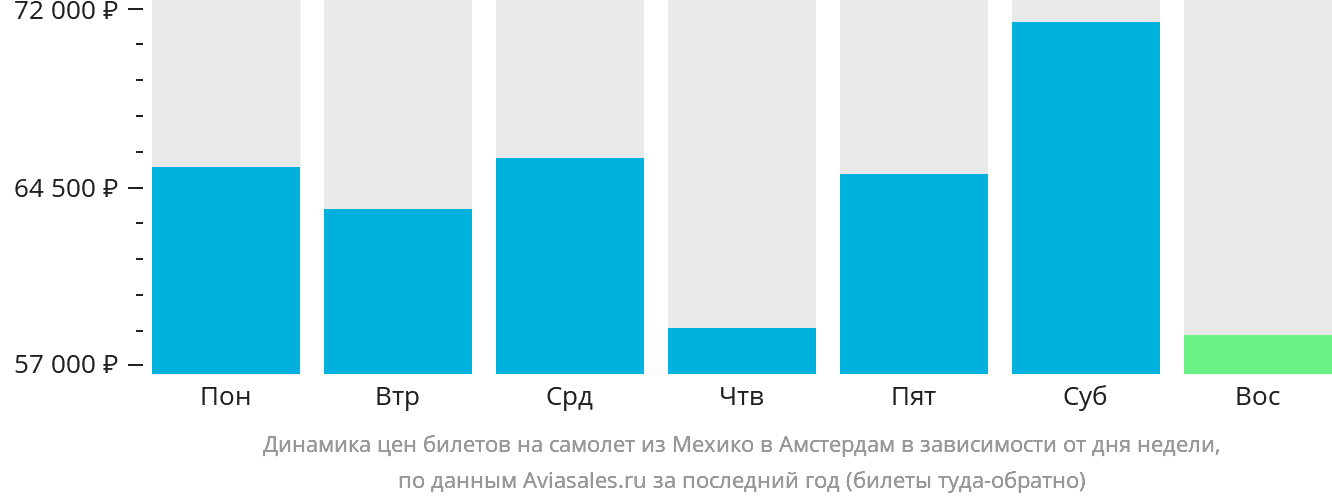 Динамика цен билетов на самолёт из Мехико в Амстердам в зависимости от дня недели