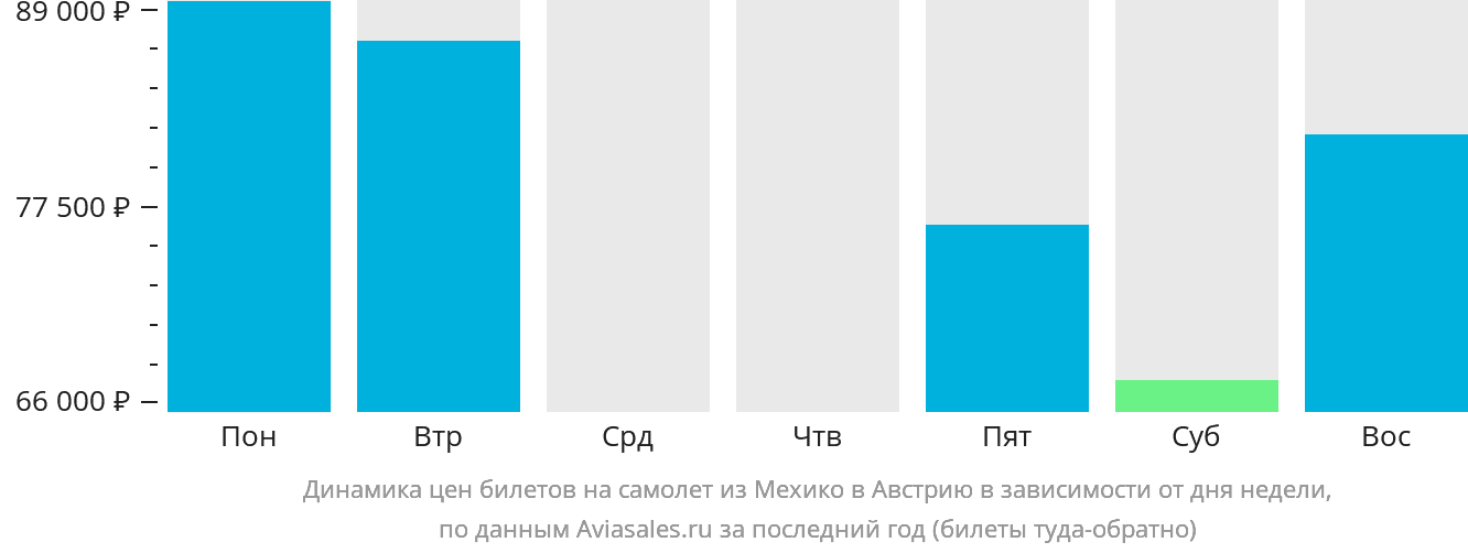 Динамика цен билетов на самолёт из Мехико в Австрию в зависимости от дня недели