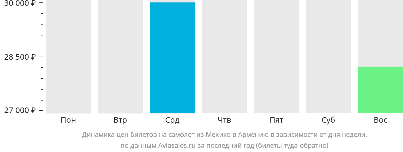 Динамика цен билетов на самолёт из Мехико в Армению в зависимости от дня недели