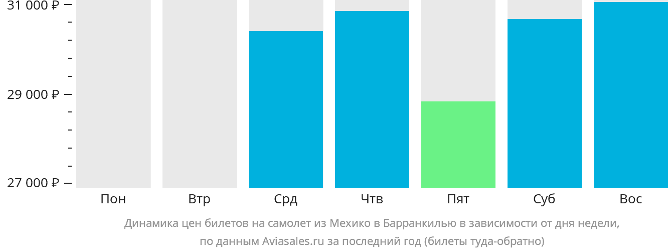 Динамика цен билетов на самолёт из Мехико в Барранкилью в зависимости от дня недели