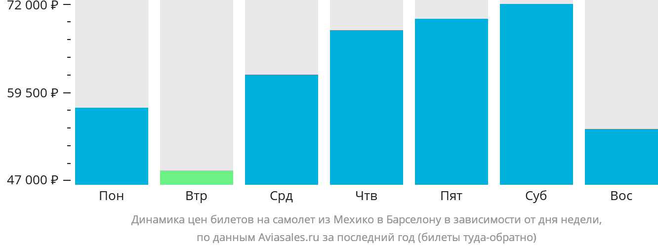 Динамика цен билетов на самолёт из Мехико в Барселону в зависимости от дня недели