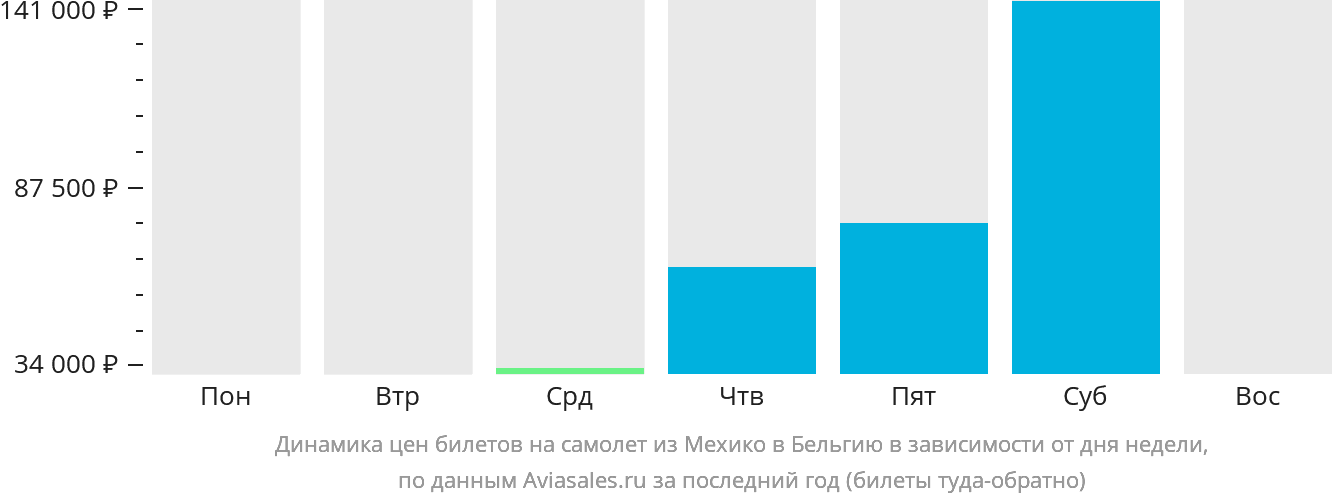 Динамика цен билетов на самолёт из Мехико в Бельгию в зависимости от дня недели