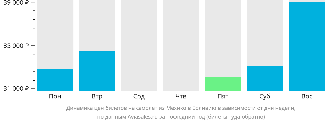 Динамика цен билетов на самолёт из Мехико в Боливию в зависимости от дня недели