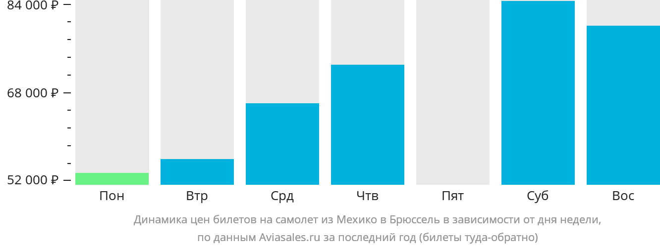 Динамика цен билетов на самолёт из Мехико в Брюссель в зависимости от дня недели