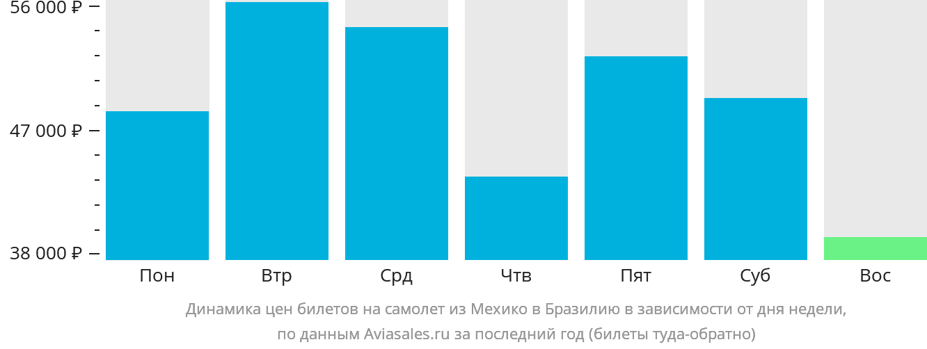 Динамика цен билетов на самолёт из Мехико в Бразилию в зависимости от дня недели
