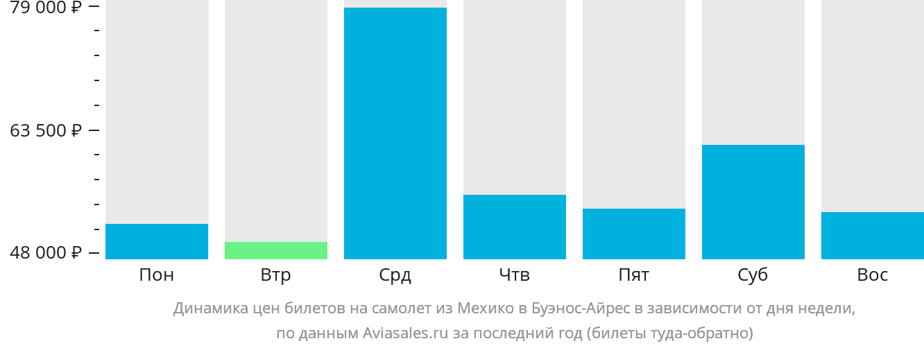 Динамика цен билетов на самолёт из Мехико в Буэнос-Айрес в зависимости от дня недели
