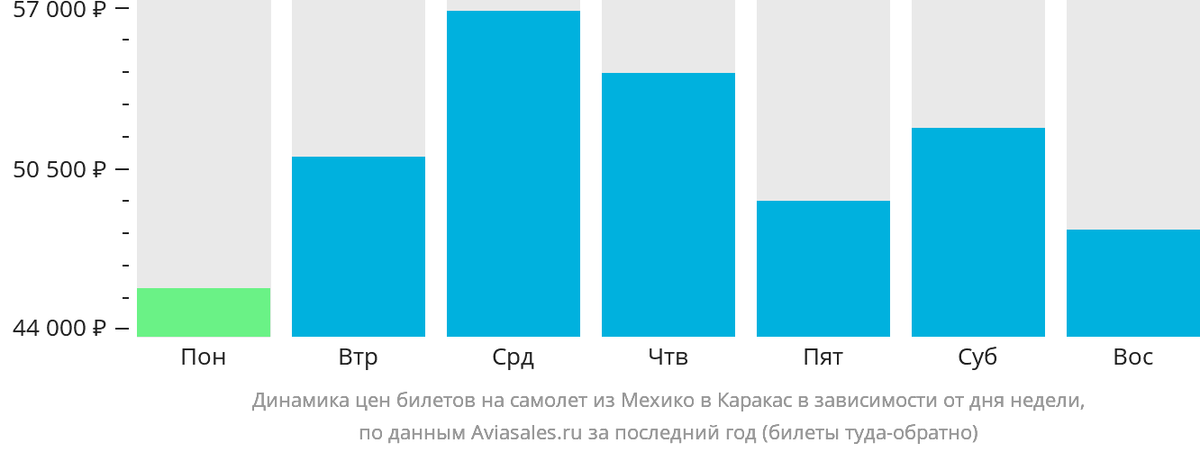Динамика цен билетов на самолёт из Мехико в Каракас в зависимости от дня недели