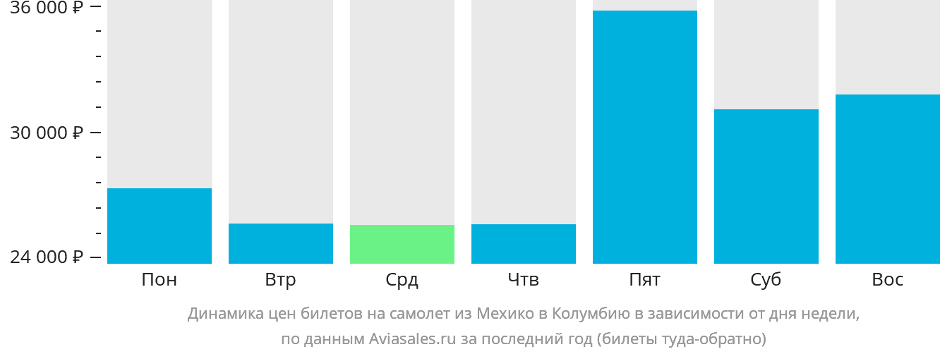 Динамика цен билетов на самолёт из Мехико в Колумбию в зависимости от дня недели