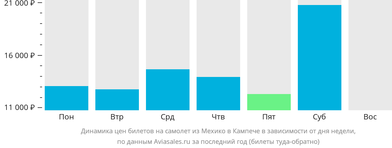 Динамика цен билетов на самолёт из Мехико в Кампече в зависимости от дня недели