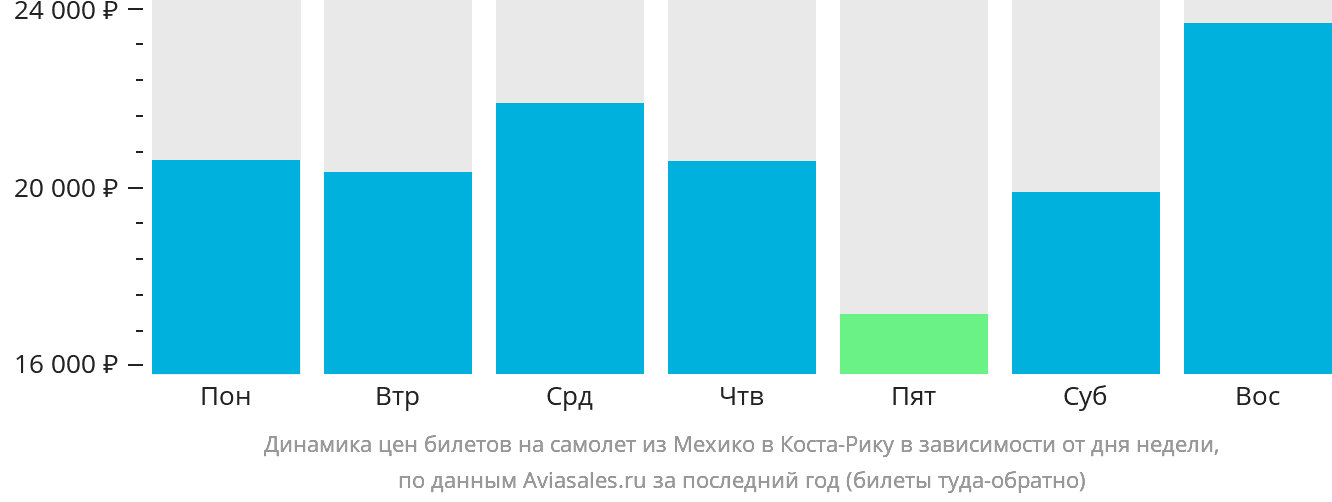 Динамика цен билетов на самолёт из Мехико в Коста-Рику в зависимости от дня недели
