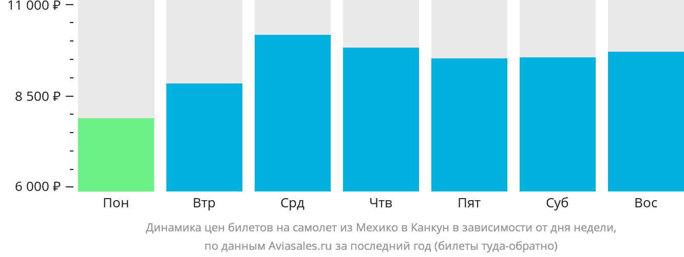 Динамика цен билетов на самолёт из Мехико в Канкун в зависимости от дня недели
