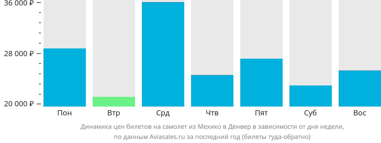 Динамика цен билетов на самолёт из Мехико в Денвер в зависимости от дня недели